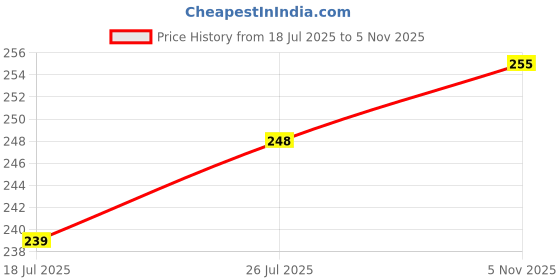 flipkart.com niroya 6 pcs Silicone Lid Set 6 inch Lid niroya Price History Graph from 18 Jul 2025 to 5 Nov 2025