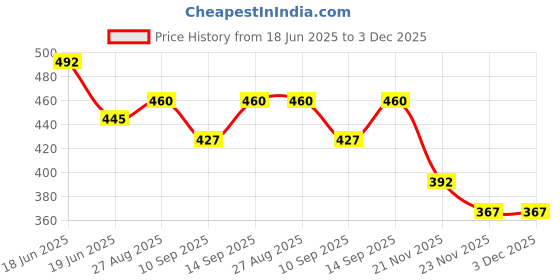 flipkart.com Niroya Green Laser Light Price History Graph from 18 Jun 2025 to 3 Dec 2025