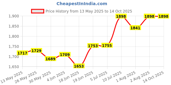 flipkart.com nirva 2 in 1 Baby Booster Seat Feeding High Chair With Removable Dining Tray And Safety Belt nirva Price History Graph from 13 May 2025 to 13 Oct 2025