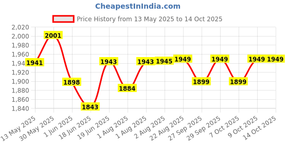 flipkart.com nirva 2 in 1 Baby Booster Seat Feeding High Chair With Safety Belt And Removable Dining Tray nirva Price History Graph from 13 May 2025 to 13 Oct 2025