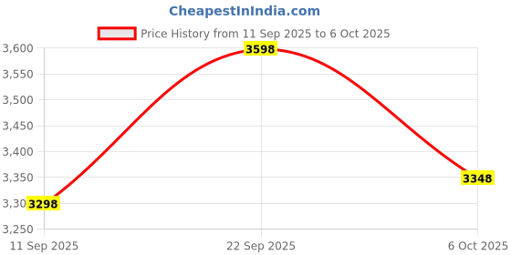 flipkart.com nirva 2000W High Power Pump 145Bar Portable Cleaning Machine With Accessories Car Pressure Washer nirva Price History Graph from 11 Sep 2025 to 6 Oct 2025