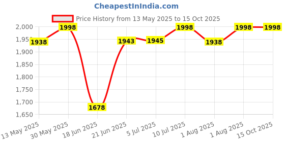 flipkart.com nirva Baby 2 in 1 Booster Seat Feeding High Chair With Safety Belt And Removable Dining Tray nirva Price History Graph from 13 May 2025 to 14 Oct 2025