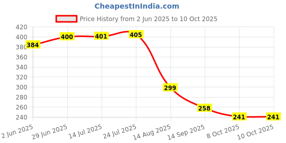 flipkart.com nirva Copper High Pres 0 L Hand Held Sprayer nirva Price History Graph from 2 Jun 2025 to 8 Oct 2025