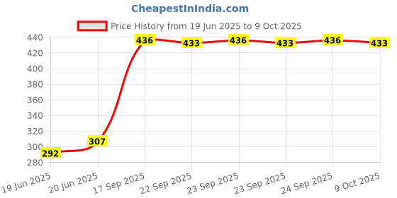 flipkart.com nirva Egg Boiler 7 Egg Capacity Electric Egg Steamer with Measuring Cup Hard And Soft Boiled Electric Egg Poacher Egg Cooker nirva Price History Graph from 19 Jun 2025 to 9 Oct 2025