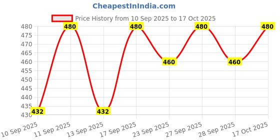 flipkart.com nirva enterprise Geometric Print Georgette Stitched Anarkali Gown nirva enterprise Price History Graph from 10 Sep 2025 to 17 Oct 2025