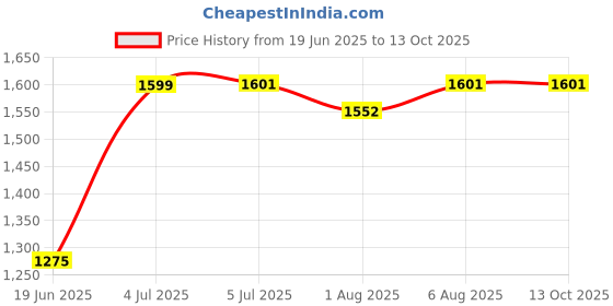flipkart.com nirva Foldable Baby Potty Trainer Seat Chair with Step Stool Ladder with Safe Handrail Potty Seat nirva Price History Graph from 19 Jun 2025 to 12 Oct 2025