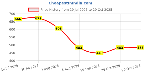 flipkart.com nirva Heavy Duty 2.8M Adjustable Clothing Line Dryer for Hanging Drying in Bathroom Laundry Hotels, Chrome Finish Stainless Steel Retractable Clothesline nirva Price History Graph from 19 Jul 2025 to 29 Oct 2025