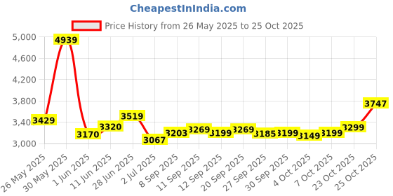 flipkart.com nirva High Car Pressure Washer With 2000W, 135 Bar, 10M Hose steam Pressure Washer nirva Price History Graph from 26 May 2025 to 25 Oct 2025