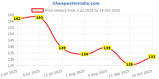 flipkart.com nirva High Quality Stainless Steel Magnifying Glass Fingernails Baby Nail Clipper,Cutter nirva Price History Graph from 2 Jul 2025 to 19 Oct 2025