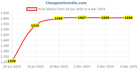 flipkart.com nirva Potty Training Seat for Potty Training Step Trainer Ladder Toilet Training Potty Seat In Non-Slip Steps soft Cushion Pad for Baby Boys Girls In Yellow Color Potty Seat nirva Price History Graph from 20 Jun 2025 to 3 Dec 2025