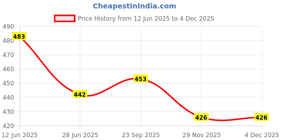 flipkart.com nirva Stainless Steel Egg Cooker, Egg Boiler, Egg Poacher Electric, Egg Steamer, 7 Egg Boiler Egg Cooker nirva Price History Graph from 12 Jun 2025 to 3 Dec 2025
