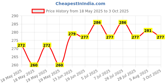 flipkart.com nirvaan Unstitched Crepe Salwar Suit Material Printed nirvaan Price History Graph from 18 May 2025 to 3 Oct 2025