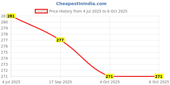 flipkart.com nirvaan Unstitched Crepe Salwar Suit Material Printed nirvaan Price History Graph from 4 Jul 2025 to 5 Oct 2025