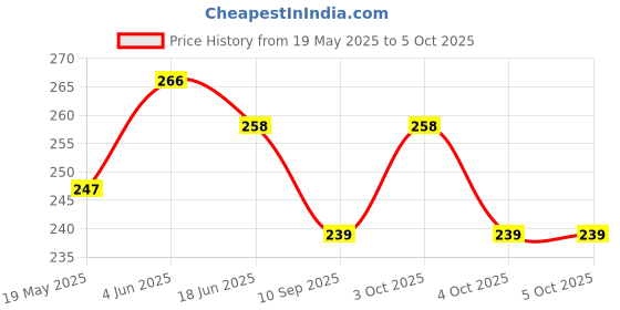 flipkart.com nirvaana 2 W Basic Round USB Gadget Bulb nirvaana Price History Graph from 19 May 2025 to 5 Oct 2025