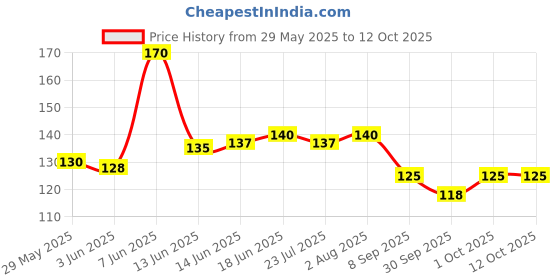 flipkart.com nirvaana 360 Degree LED Crystal Golden Rotating Bulb Magic Disco Light For Party/Home Single Disco Ball nirvaana Price History Graph from 29 May 2025 to 12 Oct 2025