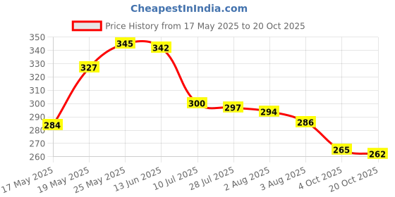 flipkart.com nirvaana Giftings Christmas Corporate Gift Items for Employees Gift/Vacuum Flask Gift Set 500 ml Flask nirvaana Price History Graph from 17 May 2025 to 20 Oct 2025