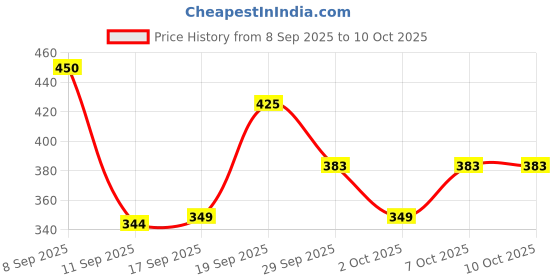 flipkart.com nirvaana Insulated Coffee Cup with Leakproof Lid, Smart Temperature Display Double Walled Stainless Steel Coffee Mug nirvaana Price History Graph from 8 Sep 2025 to 10 Oct 2025