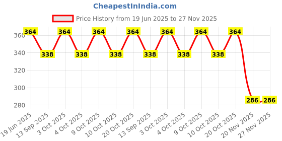 flipkart.com nirvaana Mini Monster Friction Powered Trucks for Kids with Big Rubber Tyres nirvaana Price History Graph from 19 Jun 2025 to 27 Nov 2025