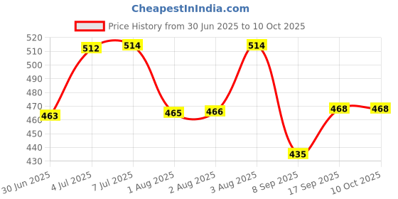 flipkart.com Nirvaana USB Powered LED Light Strip with Remote for Home Decoration Light Strip Price History Graph from 30 Jun 2025 to 10 Oct 2025