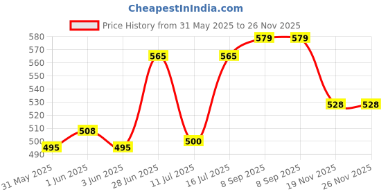 flipkart.com nirvaantrader Heavy Duty Double Wall Carton Paper Suitable for E-commerce Shipping and courier Packaging Box nirvaantrader Price History Graph from 31 May 2025 to 26 Nov 2025