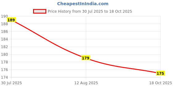 flipkart.com nirvaara VL0022505 Stick-on Velcro nirvaara Price History Graph from 30 Jul 2025 to 18 Oct 2025