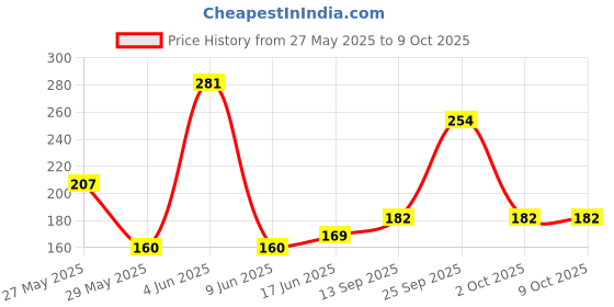 flipkart.com nirvair 16 LEDs 4.01 m Multicolor Color Changing Flower Rice Lights nirvair Price History Graph from 27 May 2025 to 9 Oct 2025