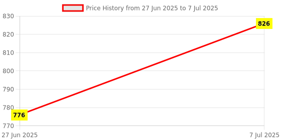 flipkart.com Nirvair Astronaut Galaxy Projector - 360 Magnetic Head Rotation, Remote Control Table Lamp Price History Graph from 27 Jun 2025 to 7 Jul 2025