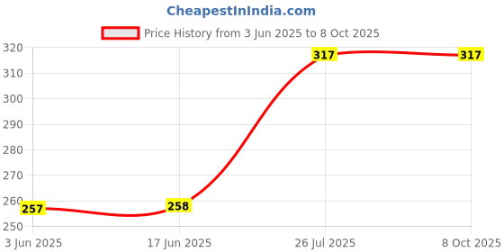 flipkart.com Nirvair Extension Cord With Long Wire Smart Power Strip Price History Graph from 3 Jun 2025 to 8 Oct 2025