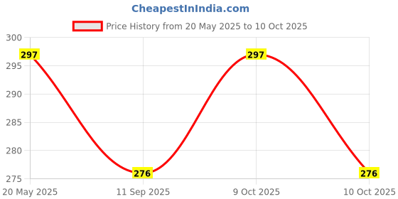 flipkart.com nirvair Lithium Battery Hi - 20 Watt Bright Led Flashlight with Nigh Light Hand Torch 2 hrs Torch Emergency Light nirvair Price History Graph from 20 May 2025 to 9 Oct 2025