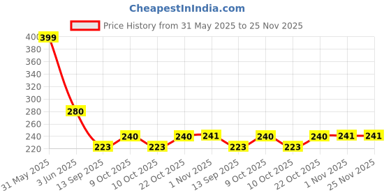 flipkart.com nirvair Xylophone 2-in-1 Premium Piano 5 Key Scale Musical Toy For Kids nirvair Price History Graph from 31 May 2025 to 25 Nov 2025