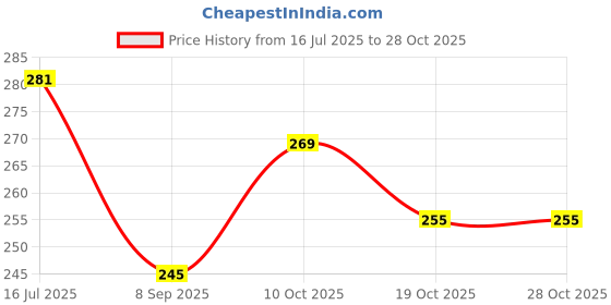 flipkart.com zlymo Nirvan Gallery tylish Table Lamp for Home/Office/Study (Black)_129 Study Lamp zlymo Price History Graph from 16 Jul 2025 to 28 Oct 2025