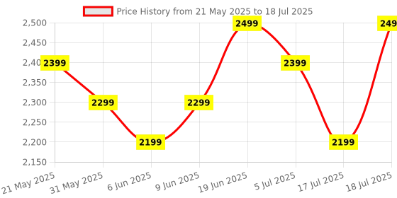 flipkart.com boat Nirvana Crystl, Transparent Case,360 Spatial Audio, ANC(~32dB), 100Hrs Battery Bluetooth Headset boat Price History Graph from 21 May 2025 to 17 Jul 2025