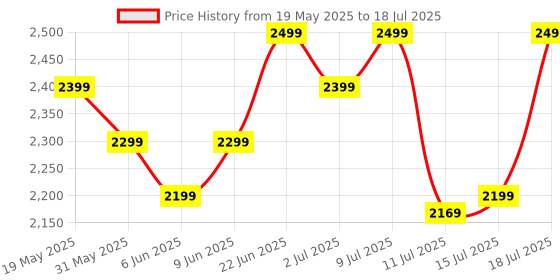 flipkart.com boat Nirvana Crystl, Transparent Case,360 Spatial Audio, ANC(~32dB), 100Hrs Battery Bluetooth Headset boat Price History Graph from 19 May 2025 to 15 Jul 2025