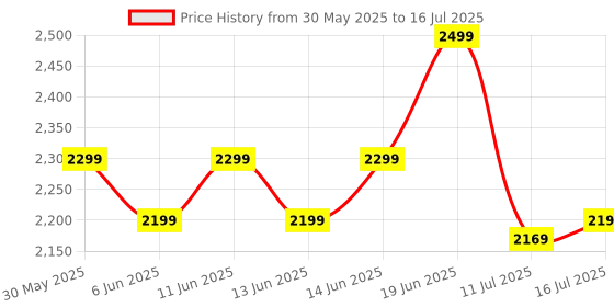 flipkart.com boat Nirvana Crystl, Transparent Case,360 Spatial Audio, ANC(~32dB), 100Hrs Battery Bluetooth Headset boat Price History Graph from 30 May 2025 to 11 Jul 2025