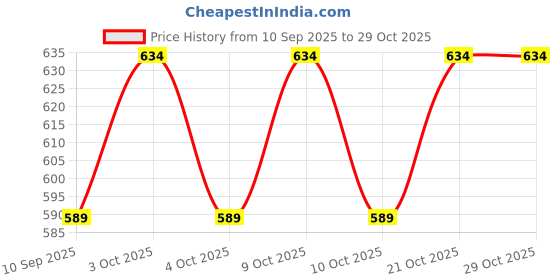 flipkart.com cougar NIRVANA Exercise Mat for Workout,Yoga,Meditation and Anti-Slip With Strap 8 mm Yoga Mat cougar Price History Graph from 10 Sep 2025 to 29 Oct 2025