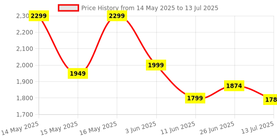 flipkart.com boat Nirvana Ion 32dB Active Noise Cancellation, 120HRS, Bionic Mode, HIFI5 Bluetooth Headset boat Price History Graph from 14 May 2025 to 13 Jul 2025