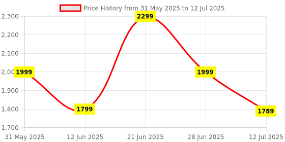 flipkart.com boat Nirvana Ion 32dB Active Noise Cancellation, 120HRS, Bionic Mode, HIFI5 Bluetooth Headset boat Price History Graph from 31 May 2025 to 12 Jul 2025