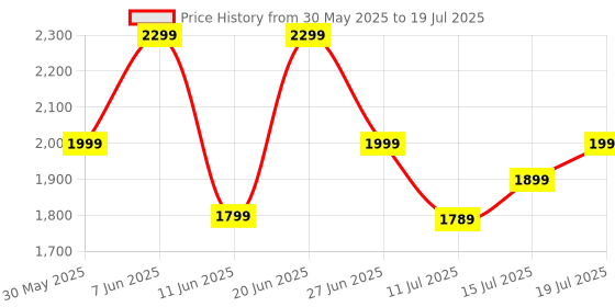 flipkart.com boat Nirvana Ion 32dB Active Noise Cancellation, 120HRS, Bionic Mode, HIFI5 Bluetooth Headset boat Price History Graph from 30 May 2025 to 15 Jul 2025