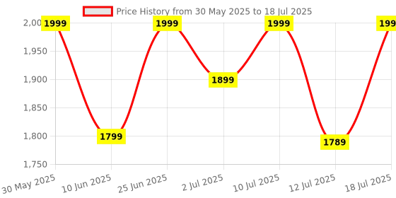 flipkart.com boat Nirvana Ion 32dB Active Noise Cancellation, 120HRS, Bionic Mode, HIFI5 Bluetooth Headset boat Price History Graph from 30 May 2025 to 12 Jul 2025
