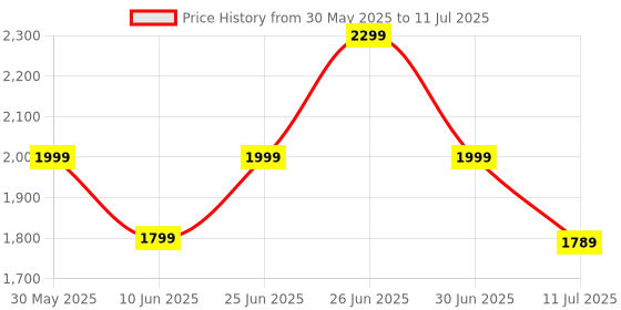 flipkart.com boat Nirvana Ion 32dB Active Noise Cancellation, 120HRS, Bionic Mode, HIFI5 Bluetooth Headset boat Price History Graph from 30 May 2025 to 11 Jul 2025