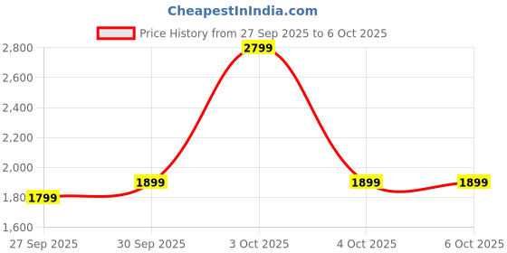 flipkart.com boat Nirvana Ion ANC Pro Bluetooth Headset boat Price History Graph from 27 Sep 2025 to 6 Oct 2025