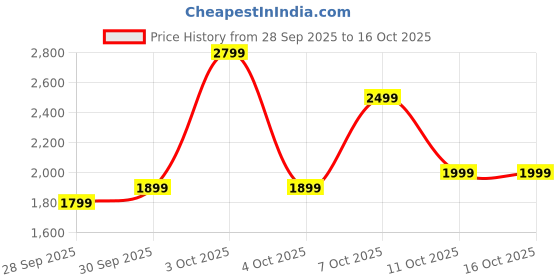 flipkart.com boat Nirvana Ion ANC Pro Bluetooth Headset boat Price History Graph from 28 Sep 2025 to 15 Oct 2025