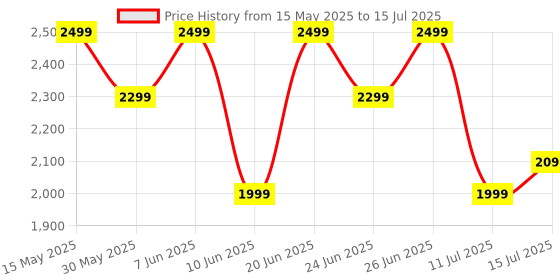 flipkart.com boat Nirvana ION ANC Pro w/ Hi-Res Audio with LDAC, ANC, 120 HRS Playback, MultiPoint Bluetooth Headset boat Price History Graph from 15 May 2025 to 15 Jul 2025