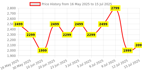 flipkart.com boat Nirvana ION ANC Pro w/ Hi-Res Audio with LDAC, ANC, 120 HRS Playback, MultiPoint Bluetooth Headset boat Price History Graph from 16 May 2025 to 15 Jul 2025