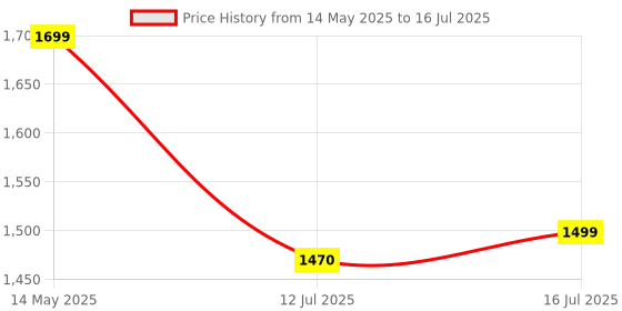 flipkart.com boat Nirvana Ion with 120 Hours Playback & Crystal Bionic Sound by Hifi DSP 5 Bluetooth Headset boat Price History Graph from 14 May 2025 to 16 Jul 2025