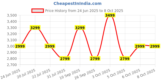 flipkart.com boat Nirvana Ivy w/ 360 Spatial Audio, Dynamic Head Tracking,ANC(~50dB) & App Support Bluetooth Headset boat Price History Graph from 24 Jun 2025 to 8 Oct 2025
