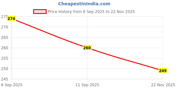 flipkart.com nirvana mukhi God Lord Shiva Mahadev Mahakaal Locket Pendant With Mala For Men's Silver Beads Brass, Wood Locket nirvana mukhi Price History Graph from 6 Sep 2025 to 22 Nov 2025