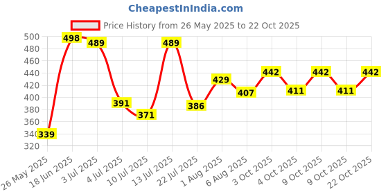 flipkart.com oxxo Nirvana Premium TPE Eco Friendly Non Slip 6 mm Yoga Mat oxxo Price History Graph from 26 May 2025 to 22 Oct 2025