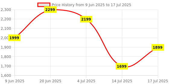flipkart.com boat Nirvana Space w/ 360 Spatial Audio, ANC(~32dB), 100HRS Battery & Dual Pairing Bluetooth Headset boat Price History Graph from 9 Jun 2025 to 17 Jul 2025