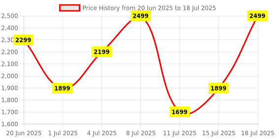 flipkart.com boat Nirvana Space w/ 360 Spatial Audio, ANC(~32dB), 100HRS Battery & Dual Pairing Bluetooth Headset boat Price History Graph from 20 Jun 2025 to 15 Jul 2025